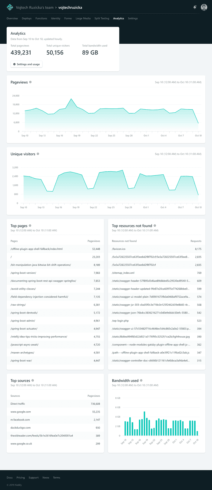 Netlify Analytics in Action