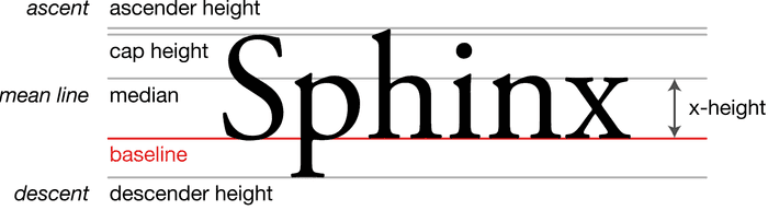 Baseline in typography - from Wikipedia