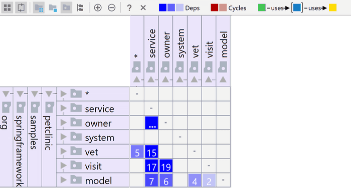 Dependency matrix explained