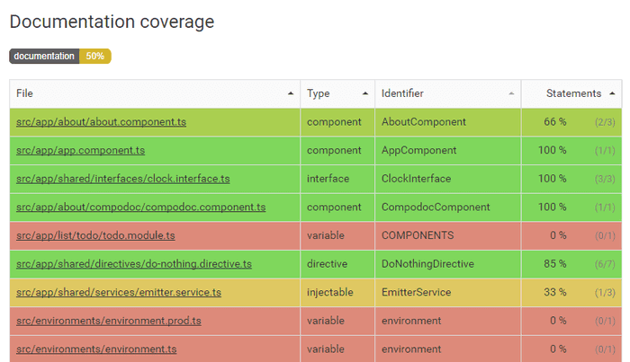 compodoc-coverage